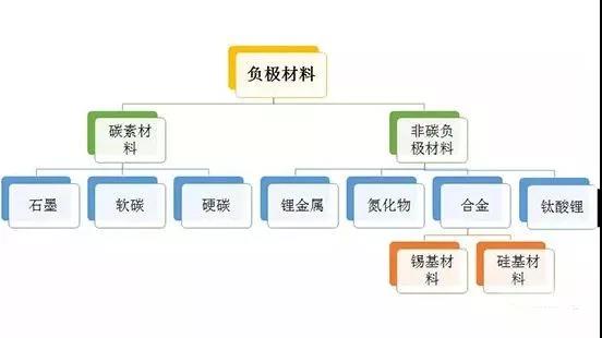 负极材料