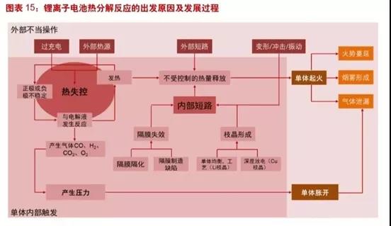  高速扩张后结构性过剩出现!重塑动力电池行业，方向在这里!