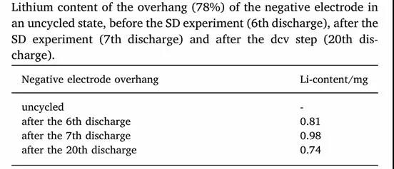 Overhang对锂电池性能的影响