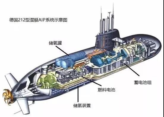 潜艇中各类电池应用揭秘