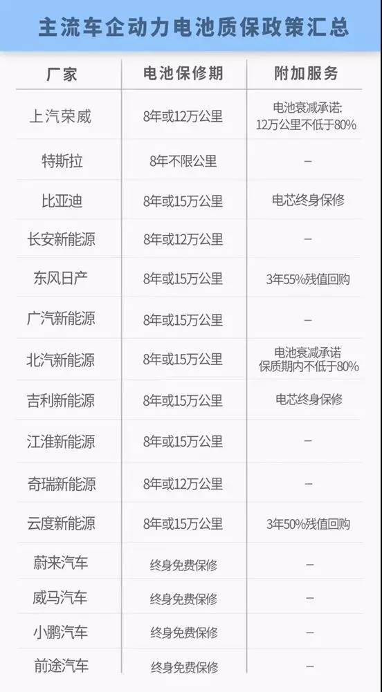 买电动车都怕电池不耐用，电池到底质保几年?