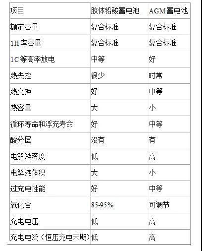  两类阀控式密封铅酸蓄电池的比较