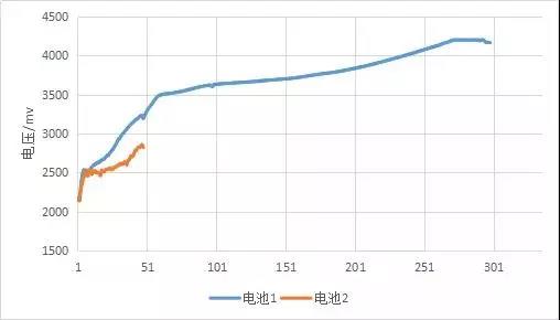 锂电池制造中如何设置一个较为完善的化成流程
