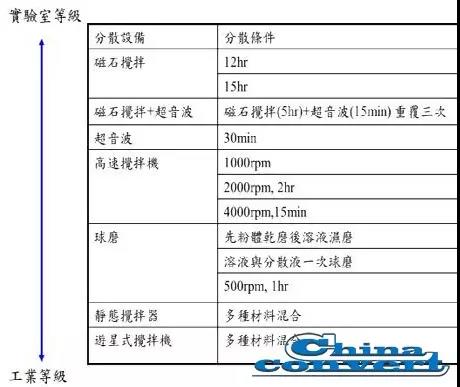  锂电池涂料之混合问题