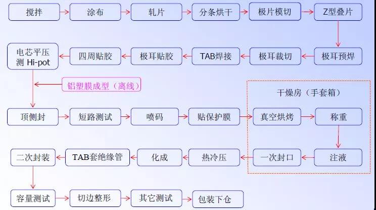  软包电池的一般生产流程