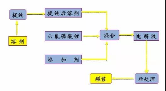 锂离子电池电解液材料及生产工艺详解