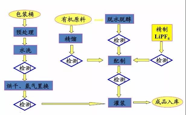 液体电解液生产工艺---流程图