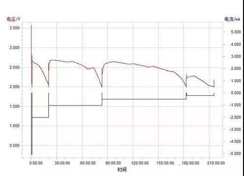 高温型锂锰电池正极材料研究