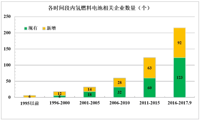我国氢燃料电池企业现阶段发展概况图