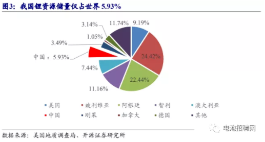 锂电池占世界总量
